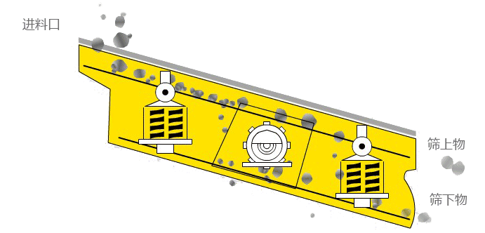 YK圓振動(dòng)篩工作原理示意圖-河南振江機(jī)械